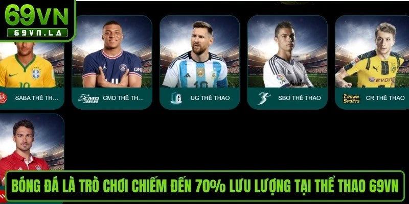 Bóng đá là trò chơi chiếm đến 70% lưu lượng tại thể thao 69VN